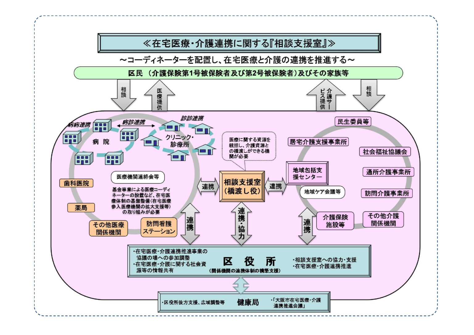 在宅医療・介護連携推進事業について - 大阪市福島区医師会／在宅医療